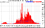 Solar PV/Inverter Performance Total PV Panel Power Output & Solar Radiation