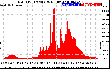 Solar PV/Inverter Performance Total PV Panel Power Output
