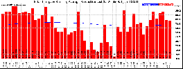 Milwaukee Solar Powered Home WeeklyProduction52RunningAvg