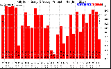 Solar PV/Inverter Performance Daily Solar Energy Production