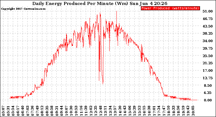 Solar PV/Inverter Performance Daily Energy Production Per Minute