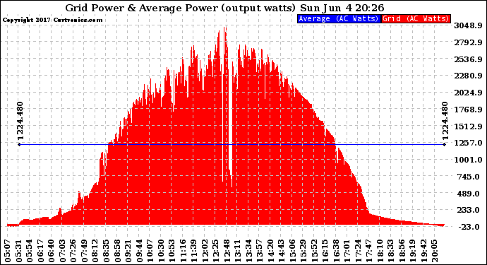 Solar PV/Inverter Performance Inverter Power Output