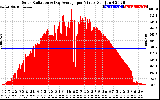 Solar PV/Inverter Performance Solar Radiation & Day Average per Minute