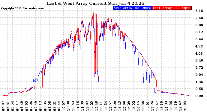 Solar PV/Inverter Performance Photovoltaic Panel Current Output