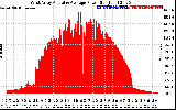 Solar PV/Inverter Performance West Array Actual & Average Power Output