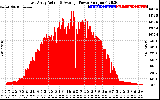 Solar PV/Inverter Performance East Array Actual & Average Power Output
