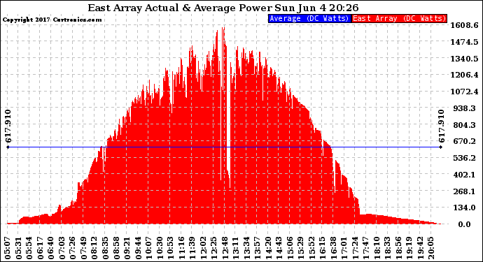 Solar PV/Inverter Performance East Array Actual & Average Power Output