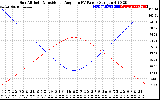 Solar PV/Inverter Performance Sun Altitude Angle & Sun Incidence Angle on PV Panels