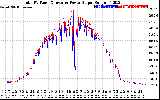 Solar PV/Inverter Performance PV Panel Power Output & Inverter Power Output