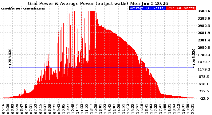 Solar PV/Inverter Performance Inverter Power Output