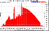 Solar PV/Inverter Performance Solar Radiation & Day Average per Minute