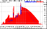 Solar PV/Inverter Performance Solar Radiation & Effective Solar Radiation per Minute