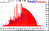 Solar PV/Inverter Performance West Array Power Output & Solar Radiation