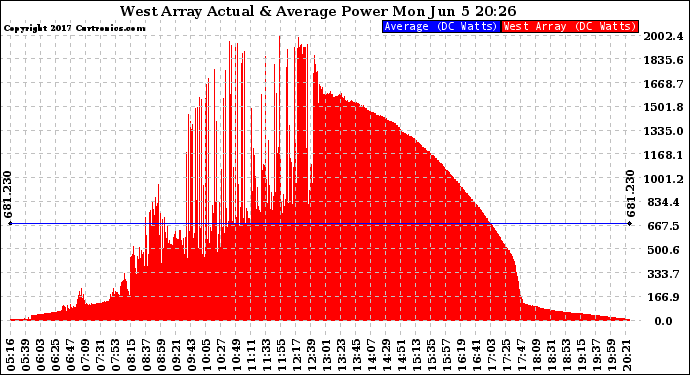 Solar PV/Inverter Performance West Array Actual & Average Power Output
