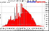 Solar PV/Inverter Performance East Array Actual & Average Power Output