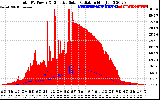 Solar PV/Inverter Performance Total PV Panel Power Output & Effective Solar Radiation