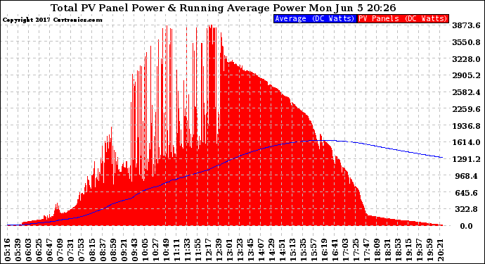 Solar PV/Inverter Performance Total PV Panel & Running Average Power Output
