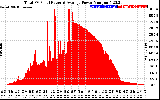 Solar PV/Inverter Performance Total PV Panel Power Output