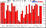 Solar PV/Inverter Performance Daily Solar Energy Production