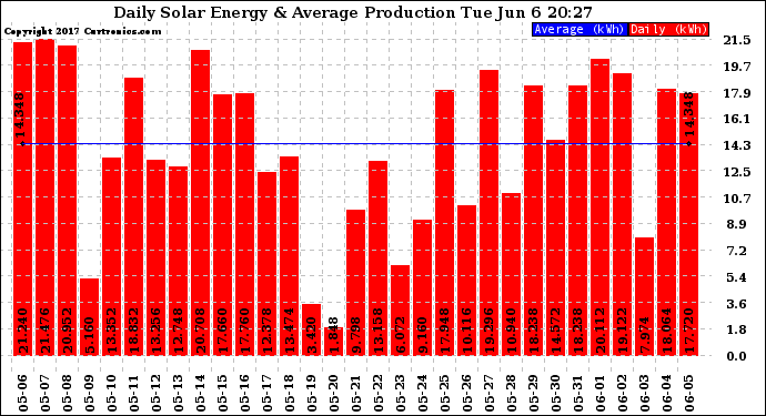 Solar PV/Inverter Performance Daily Solar Energy Production