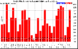 Solar PV/Inverter Performance Daily Solar Energy Production Value