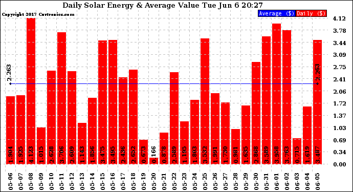 Solar PV/Inverter Performance Daily Solar Energy Production Value