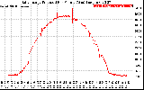 Solar PV/Inverter Performance Daily Energy Production Per Minute