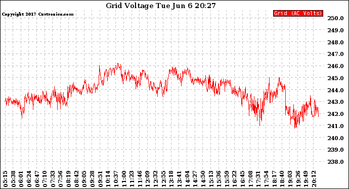 Solar PV/Inverter Performance Grid Voltage