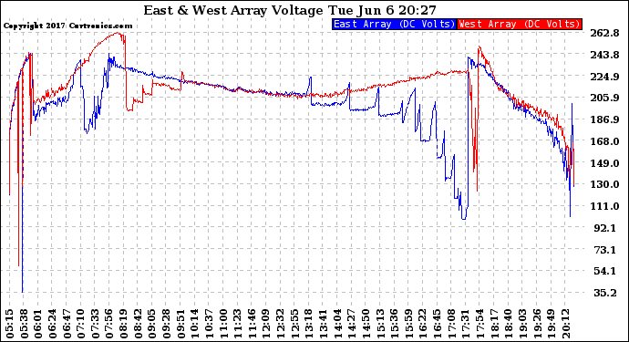 Solar PV/Inverter Performance Photovoltaic Panel Voltage Output