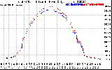 Solar PV/Inverter Performance PV Panel Power Output & Inverter Power Output