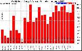 Solar PV/Inverter Performance Weekly Solar Energy Production