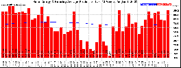 Milwaukee Solar Powered Home WeeklyProduction52RunningAvg