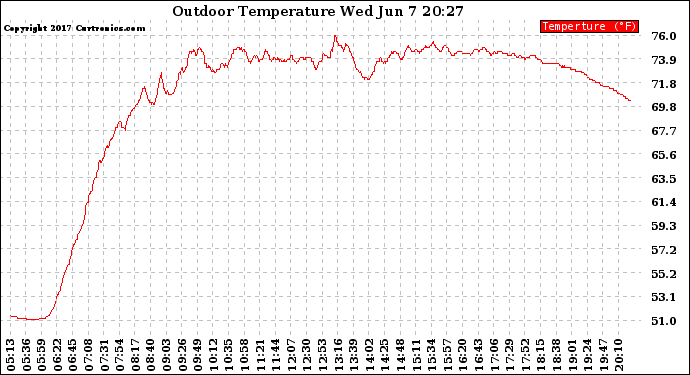 Solar PV/Inverter Performance Outdoor Temperature