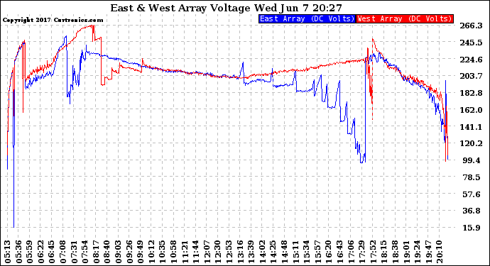 Solar PV/Inverter Performance Photovoltaic Panel Voltage Output