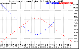 Solar PV/Inverter Performance Sun Altitude Angle & Sun Incidence Angle on PV Panels