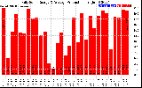 Solar PV/Inverter Performance Daily Solar Energy Production