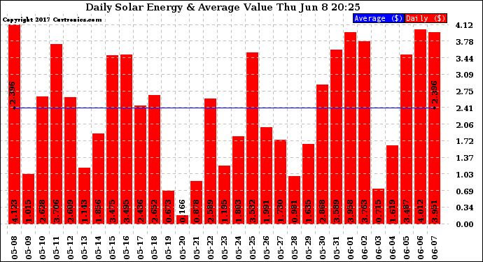 Solar PV/Inverter Performance Daily Solar Energy Production Value