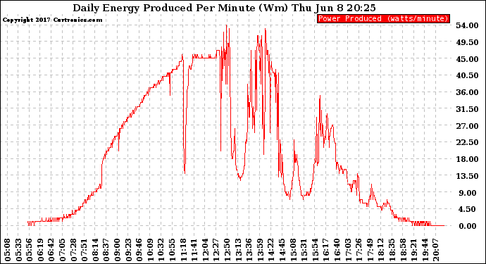 Solar PV/Inverter Performance Daily Energy Production Per Minute