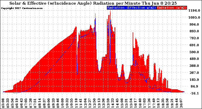 Solar PV/Inverter Performance Solar Radiation & Effective Solar Radiation per Minute