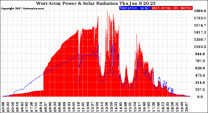 Solar PV/Inverter Performance West Array Power Output & Solar Radiation