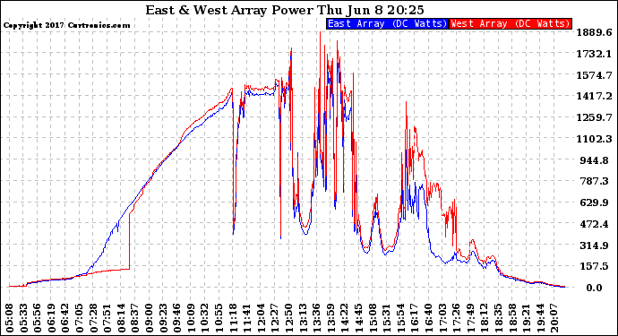 Solar PV/Inverter Performance Photovoltaic Panel Power Output