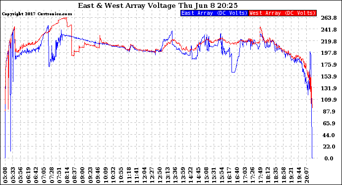 Solar PV/Inverter Performance Photovoltaic Panel Voltage Output