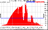 Solar PV/Inverter Performance East Array Actual & Average Power Output