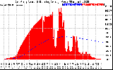 Solar PV/Inverter Performance East Array Actual & Running Average Power Output