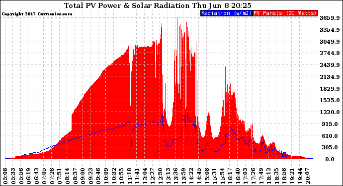 Solar PV/Inverter Performance Total PV Panel Power Output & Solar Radiation
