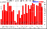 Solar PV/Inverter Performance Daily Solar Energy Production
