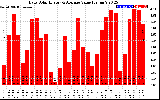 Solar PV/Inverter Performance Daily Solar Energy Production Value