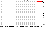 Solar PV/Inverter Performance Grid Voltage