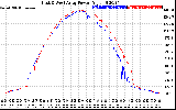 Solar PV/Inverter Performance Photovoltaic Panel Power Output