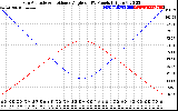 Solar PV/Inverter Performance Sun Altitude Angle & Sun Incidence Angle on PV Panels